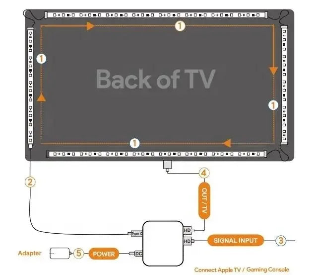 Smart Ambient TV Led Backlight 4K 1.4 2.0 HDMI Device Sync Box And WS2812B 5050 RGBIC Strip Light Kit For 24-65 Inch PC PS4 XBOX
